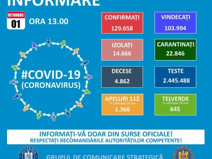 Coronavirus: 2.086 de noi cazuri, dintre care 39 la Arad