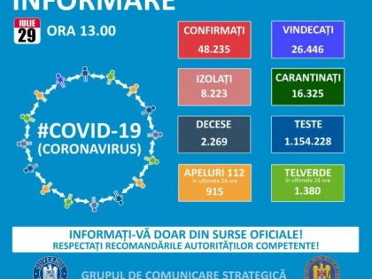 Coronavirus: 21 de noi cazuri în Arad, 1182 la nivel național