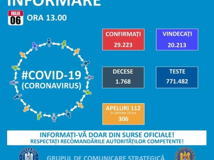 Coronavirus: 250 de noi îmbolnăviri și 18 decese, în ultimele 24 de ore