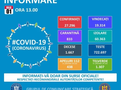 Coronavirus: 326 de noi cazuri de îmbolnăvire, în ultimele 24 de ore