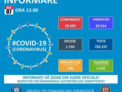 Coronavirus: 397 de noi cazuri de îmbolnăvire și 31 de decese, în ultimele 24 de ore