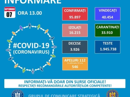 Coronavirus: 883 de noi cazuri, dintre care 5 la Arad