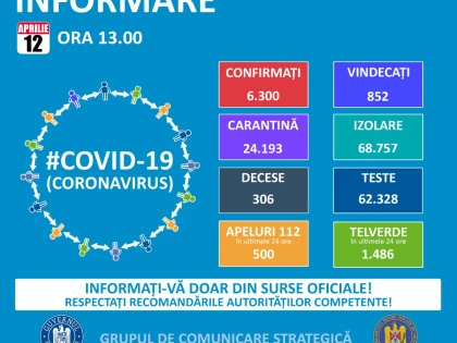 Coronavirus: România a ajuns la 6300 de cazuri. Aradul este în primele șase județe, la numărul de infectați