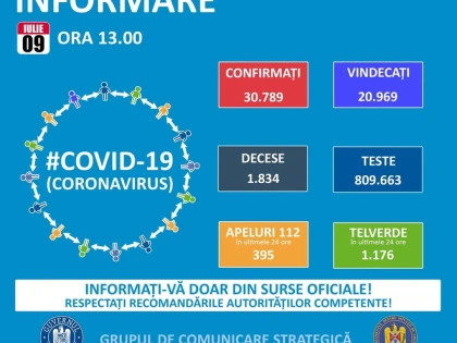 Coronavirus, ultimele 24 de ore: 614 noi cazuri, dintre care unul la Arad