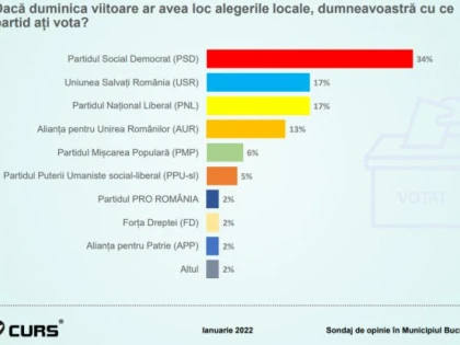 Dezastru pentru PNL și USR în București, unde PSD conduce detașat