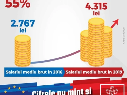 Dorel Căprar: ”Salariul mediu brut a crescut cu 55 % pentru 40.000 de arădeni, în 2019 față de 2016”