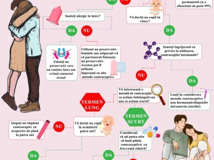 DSP Arad: 26 septembrie, Ziua Mondială a Contracepției
