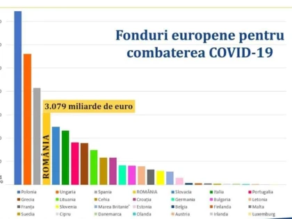 Gheorghe Falcă: România a obținut a patra cea mai mare alocare nerambursabilă