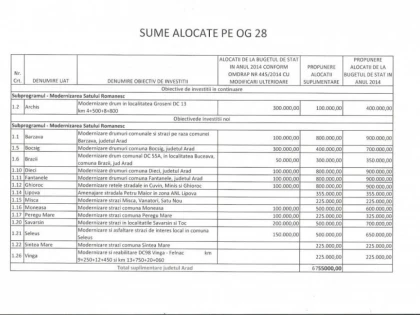 GUVERNUL A ALOCAT 7 MILIOANE DE LEI PENTRU PROIECTE DIN JUDETUL ARAD