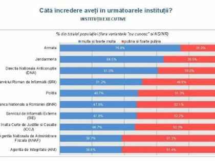 INSTITUTIA PREZIDENTIALA ESTE IN SCADERE DE POPULARITATE CONFORM ULTIMULUI SONDAJ