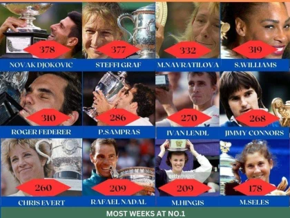 Novak Djokovic stabilește un nou record istoric! Sârbul a depășit o jucătoare legendară