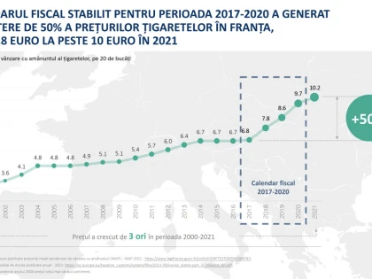 Piața de țigarete ilicite continuă să crească în UE, din cauza țigărilor contrafăcute de pe piața franceză, potrivit unui nou studiu realizat de KPMG