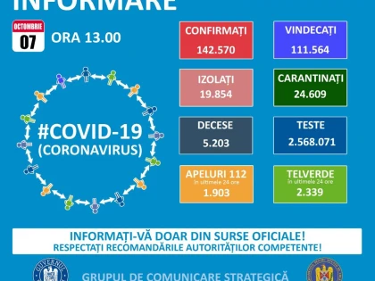 Record de cazuri de COVID-19: 2958 la nivel național, 80 la Arad, în 24 de ore