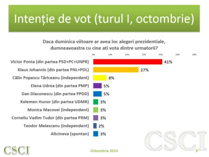 SONDAJ DE ULTIMA ORA. CUM STAU PREZIDENTIABILII CU O SAPTAMANA INAINTE DE ALEGERI