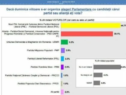 SONDAJ INSCOP: PNL CONDUCE IN INTENTIILE DE VOT ALE ROMANILOR