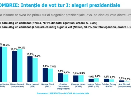 Sondaj INSCOP Research: Se anunță o finală Ciolacu-Simion, la alegerile prezidențiale