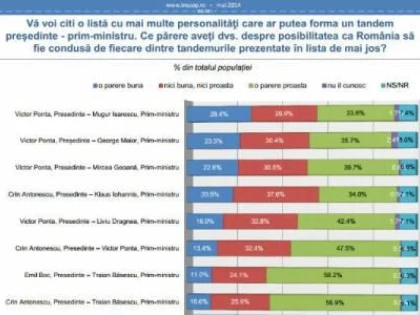 SONDAJ INSCOP: ROMANII VOR CA PRESEDINTE UN OM POLITIC CU EXPERIENTA