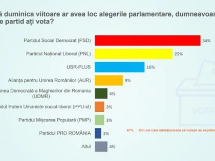 Sondaj politic: Avertisment îngrijotător pentru Cîțu și guvernul lui