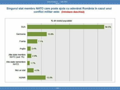 STUDIU: MAJORITATEA ROMANILOR SPRIJINA INITIATIVA INTRODUCERII STAGIULUI MILITAR PE BAZA DE VOLUNTARIAT