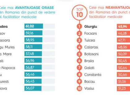 Topul cartierelor cu cele mai bune facilități medicale: Gaiul este codaș la nivel național