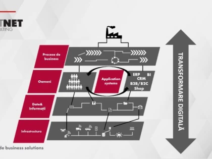 Transformarea digitală în 2023 și nu numai: trenduri de urmărit