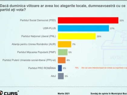 Trezirea cea de pe urmă a bucureștenilor: aproape 70% consideră că România și Capitala au o direcție greșită