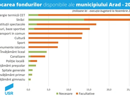 USR a identificat prioritățile bugetare ale Aradului în anul 2017
