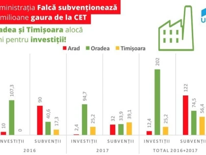 USR Arad: ”Aradul tratează CET-ul cu subvenții în loc de investiții”
