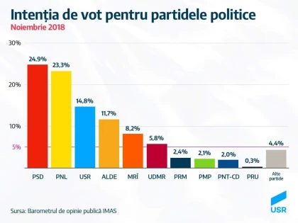 USR Arad: ”O zi bună pentru USR și pentru lupta cu PSD”
