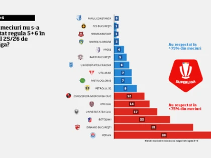UTA încasează 180.000 de euro de la FRF. Arădenii, recompensați pentru respectarea regulii 5+6
