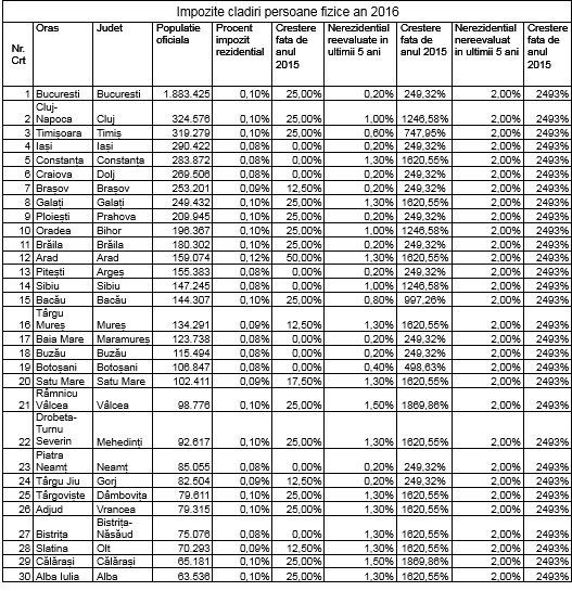statistica impozite1