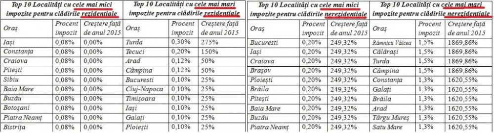 taxe arad