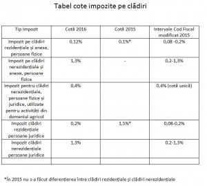 Tabel comparativ cote impozit